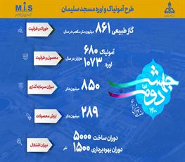 طرح آمونیاک و اوره مسجد سلیمان در یک نگاه