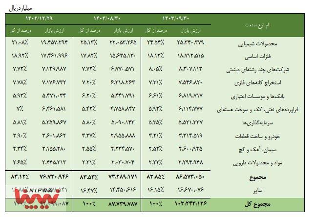 بازار سرمایه گزارش آذرماه