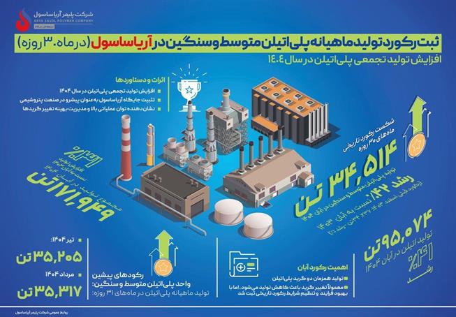 ثبت دوباره رکورد تولید ماهیانه در واحد پلی‌اتیلن متوسط و سنگین آریاساسول