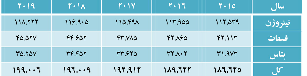جدول 3