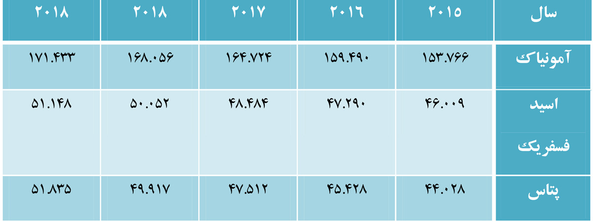 جدول 4