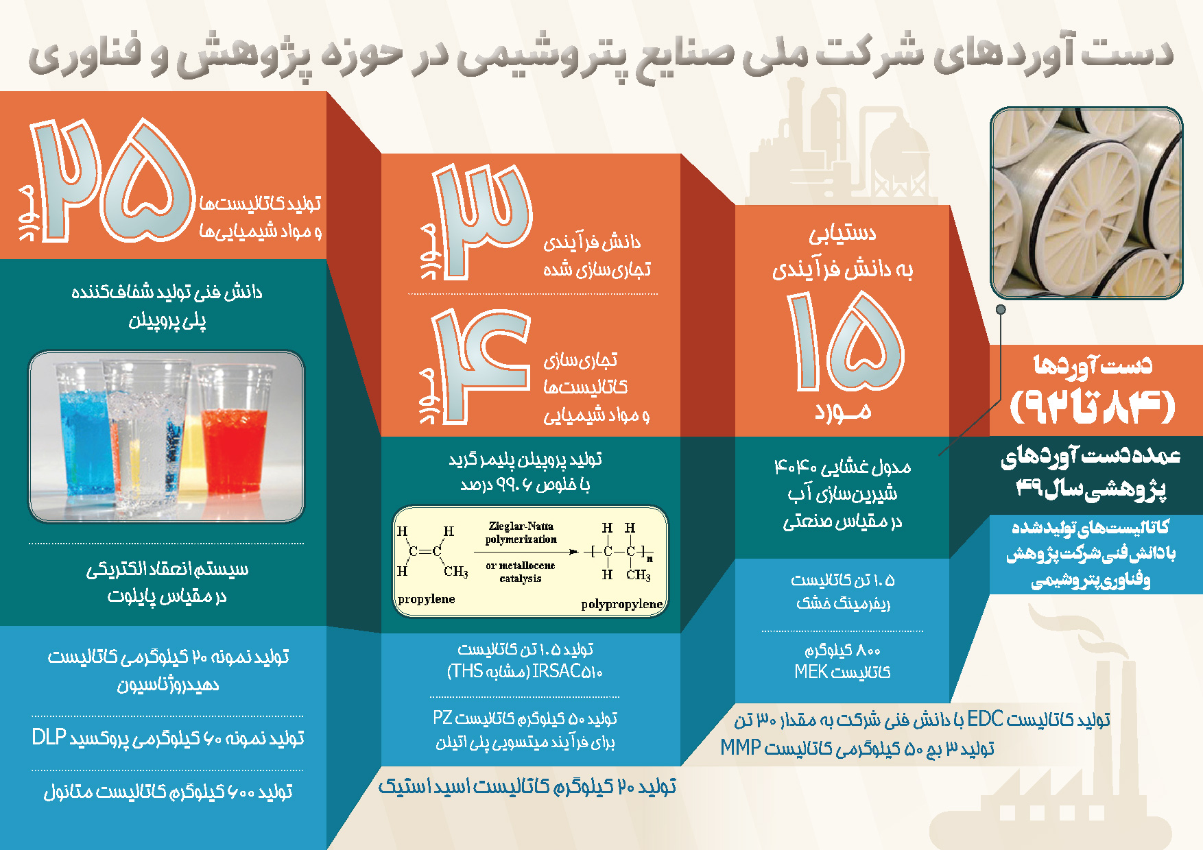 دست آوردهای شرکت ملی صنایع پتروشیمی در حوزه پژوهش و فناوری