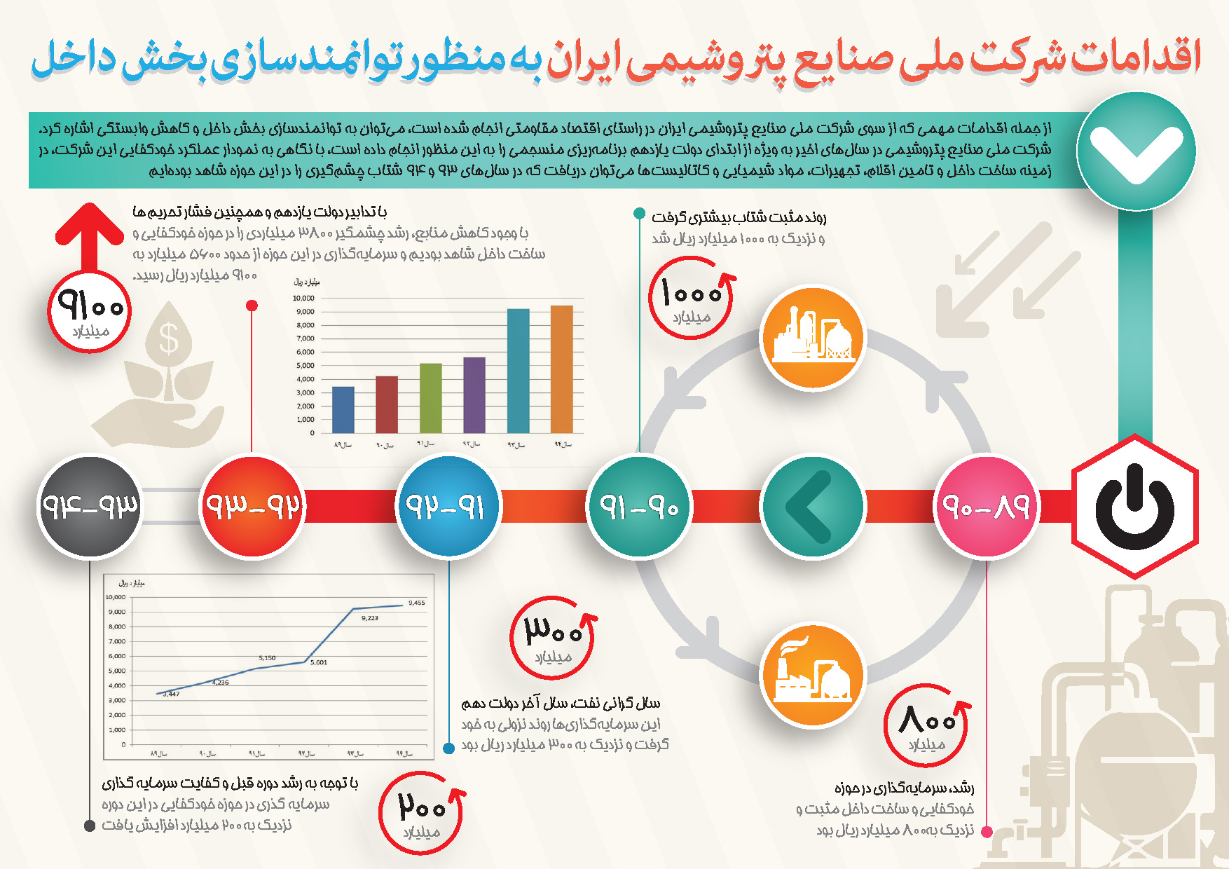 اقدامات شرکت ملی صنایع پتروشیمی ایران به منظور توانمندسازی بخش داخل