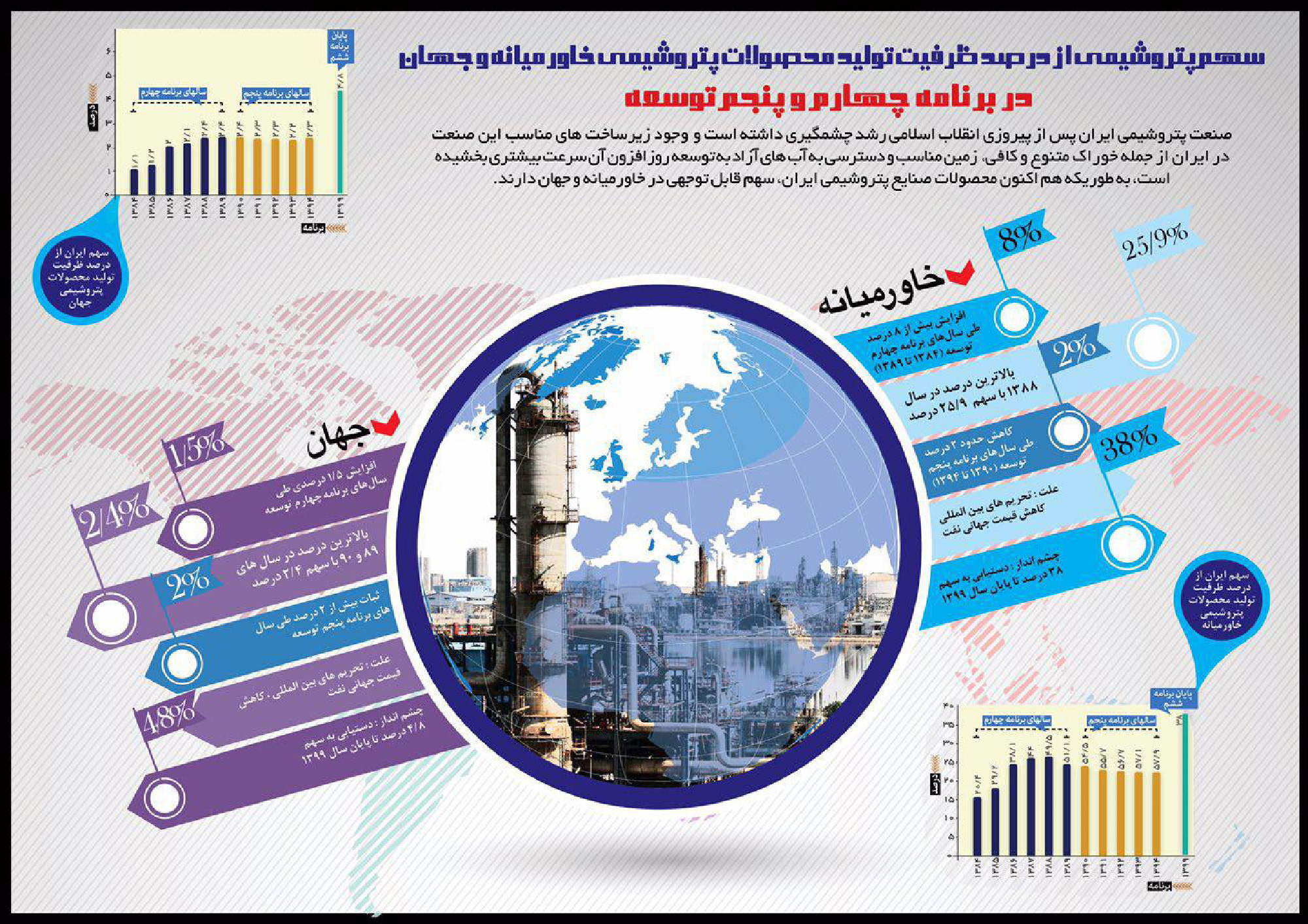 سهم پتروشیمی از درصد ظرفیت تولید محصولات پتروشیمی خاورمیانه و جهان در برنامه چهارم و پنجم توسعه