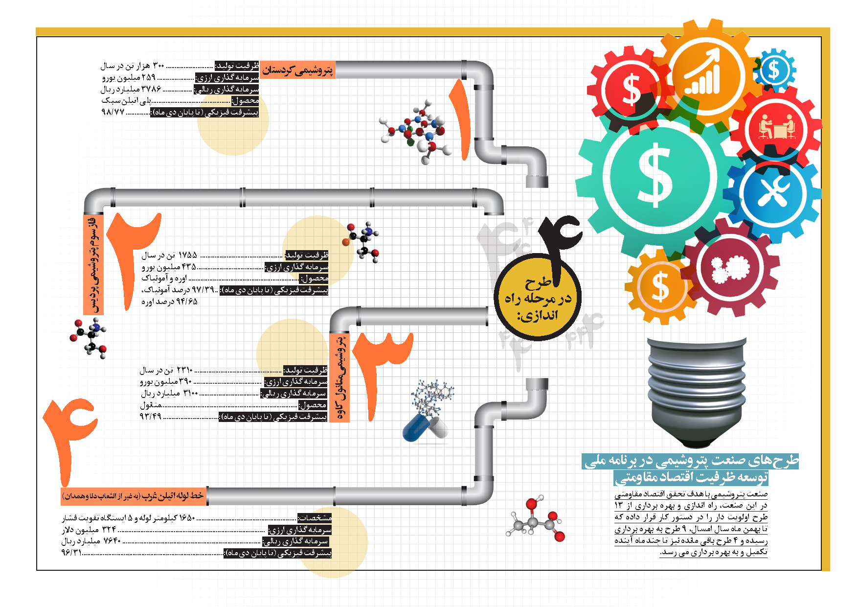 طرح های صنعت پتروشیمی در برنامه ملی توسعه ظرفیت اقتصاد مقاومتی