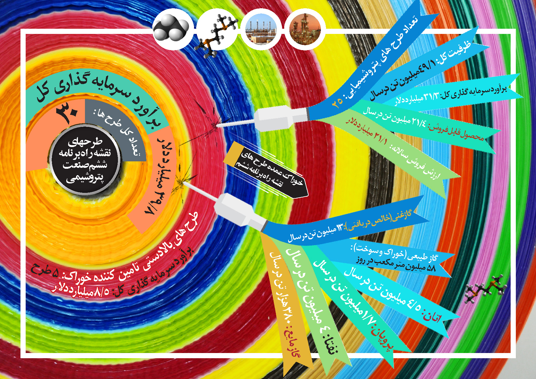 طرح های نقشه راه برنامه ششم صنعت پتروشیمی