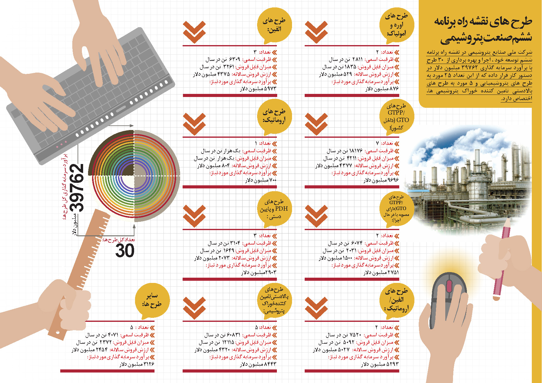 طرح های نقشه راه برنامه ششم صنعت پتروشیمی