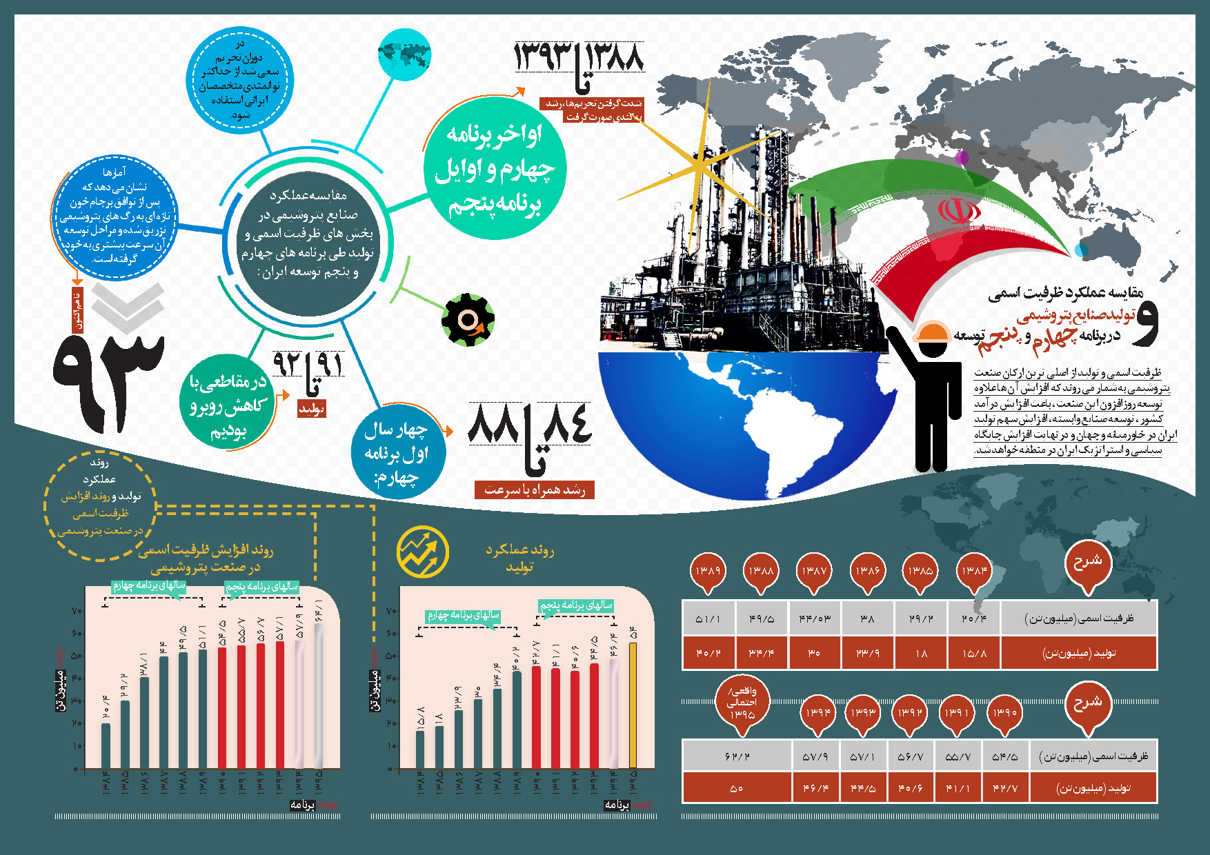 مقایسه عملکرد صنایع پتروشیمی در بخش های ظرفیت اسمی و تولید طی برنامه های چهارم و پنجم توسعه ایران