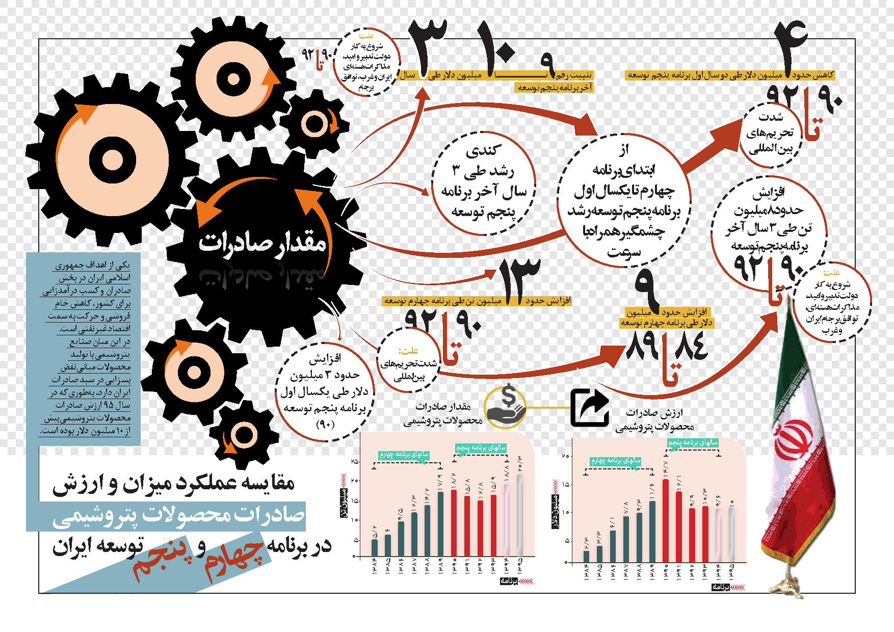 مقایسه عملکرد میزان و ارزش صادرات محصولات پتروشیمی در برنامه چهارم و پنجم توسعه ایران