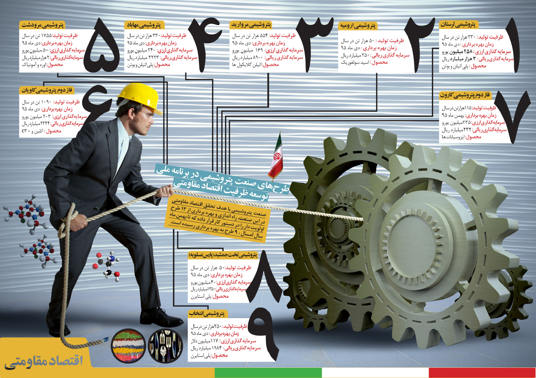 طرح های صنعت پتروشیمی در برنامه ملی توسعه ظرفیت اقتصاد مقاومتی