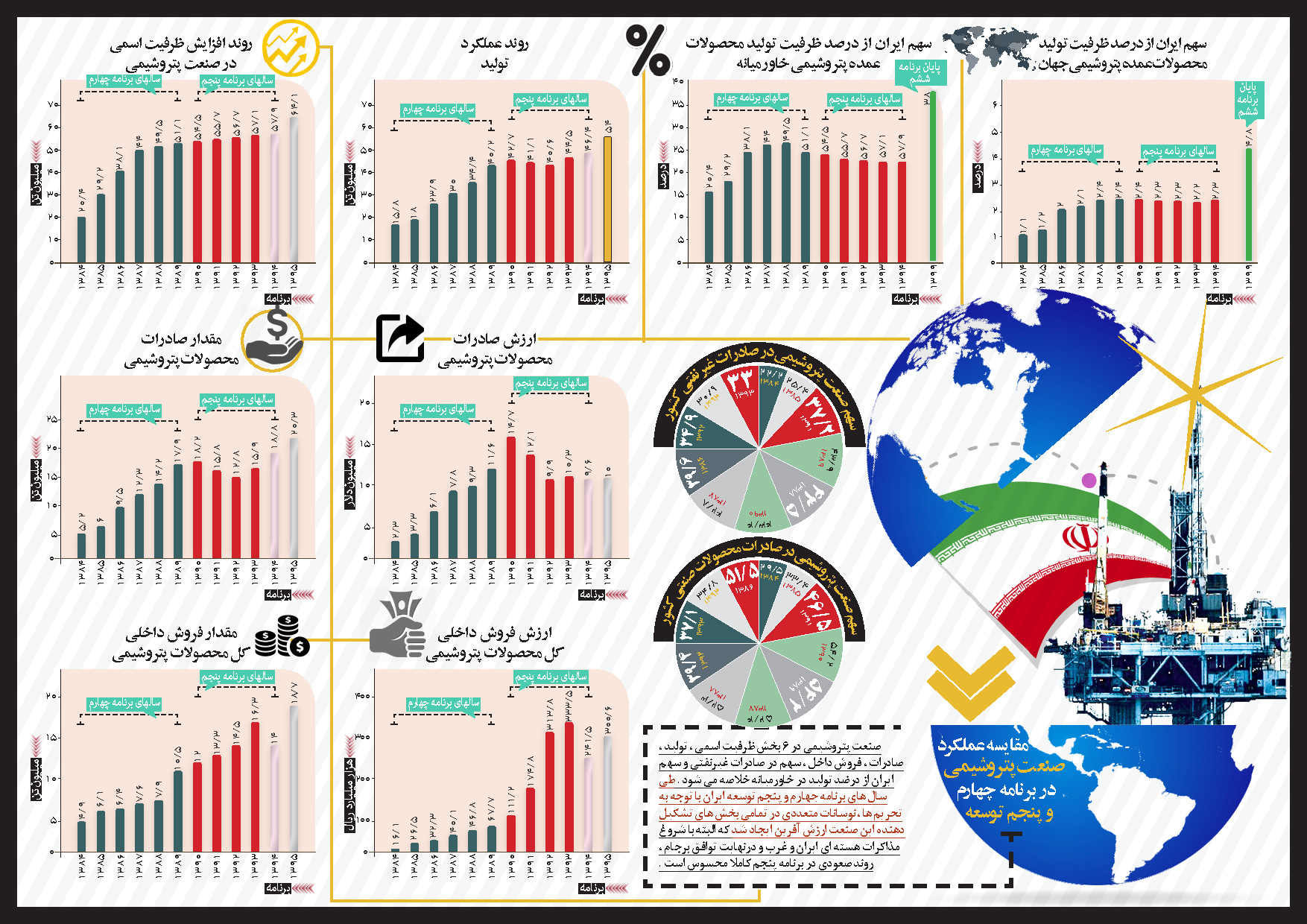 مقایسه عملکرد صنعت پتروشیمی در برنامه چهارم و پنجم توسعه