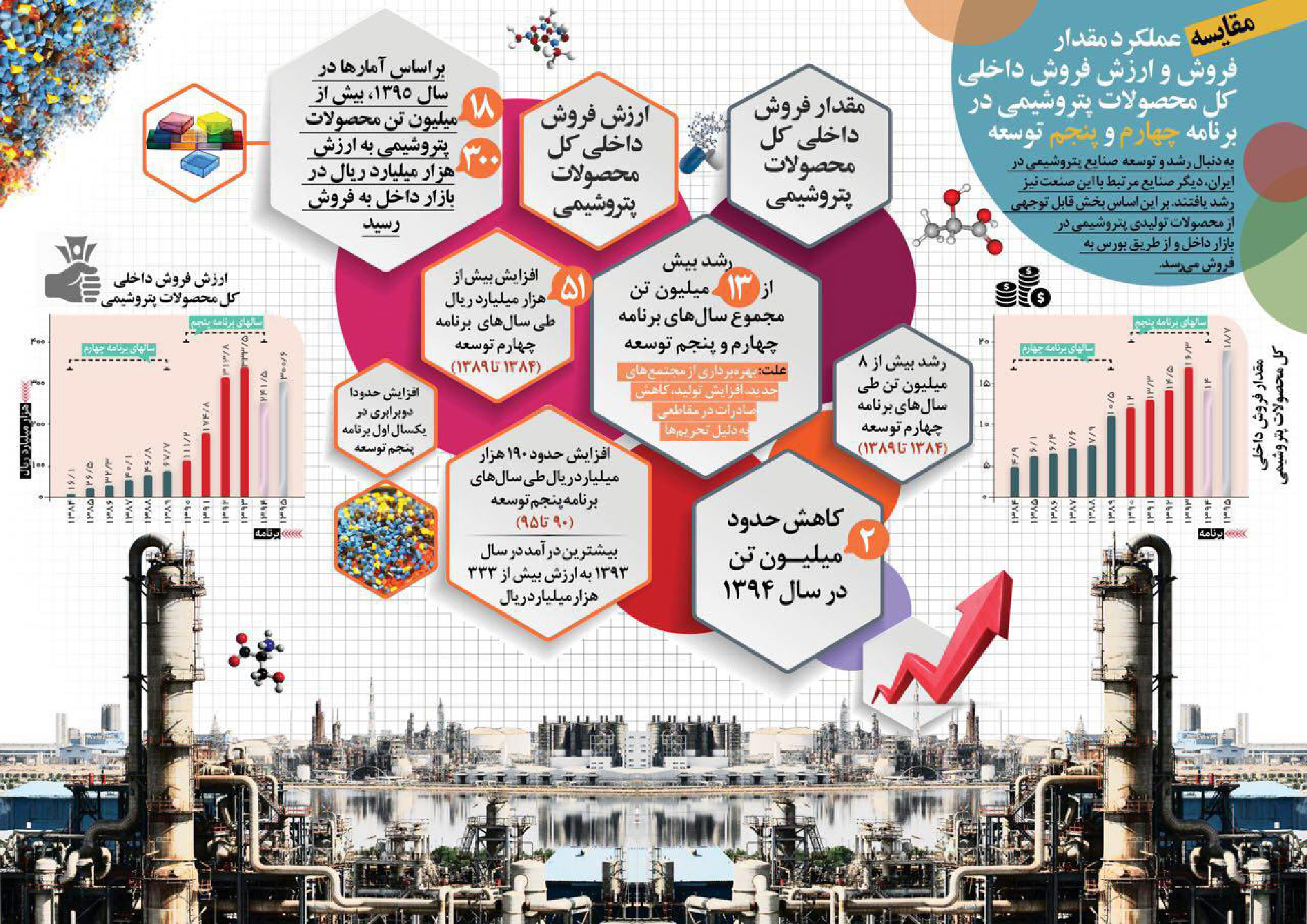 مقایسه عملکرد مقدار فروش و ارزش فروش داخلی کل محصولات پتروشیمی در برنامه چهارم و پنجم توسعه