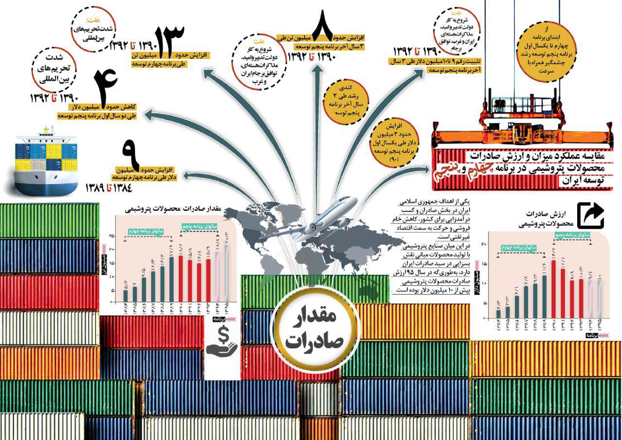 مقایسه عملکرد میزان و ارزش صادرات محصولات پتروشیمی در برنامه چهارم و پنجم توسعه ایران