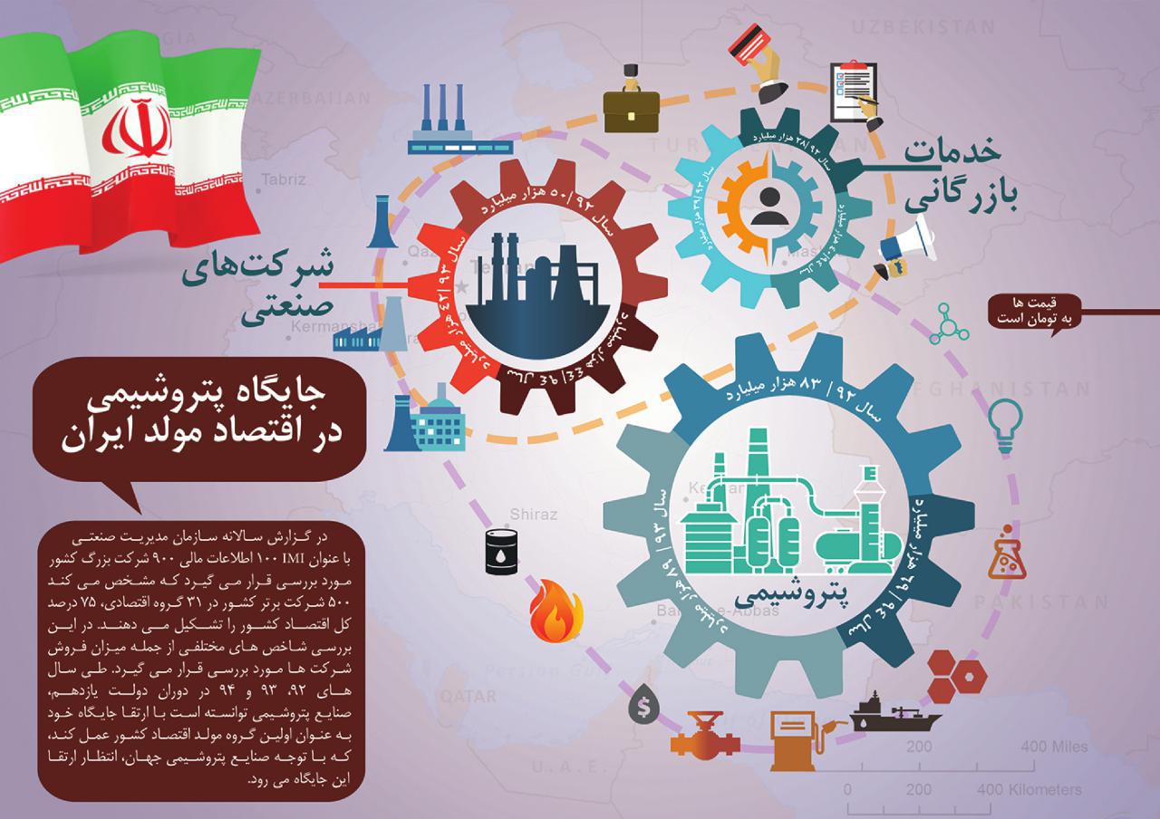 جایگاه پتروشیمی در اقتصاد مولد ایران