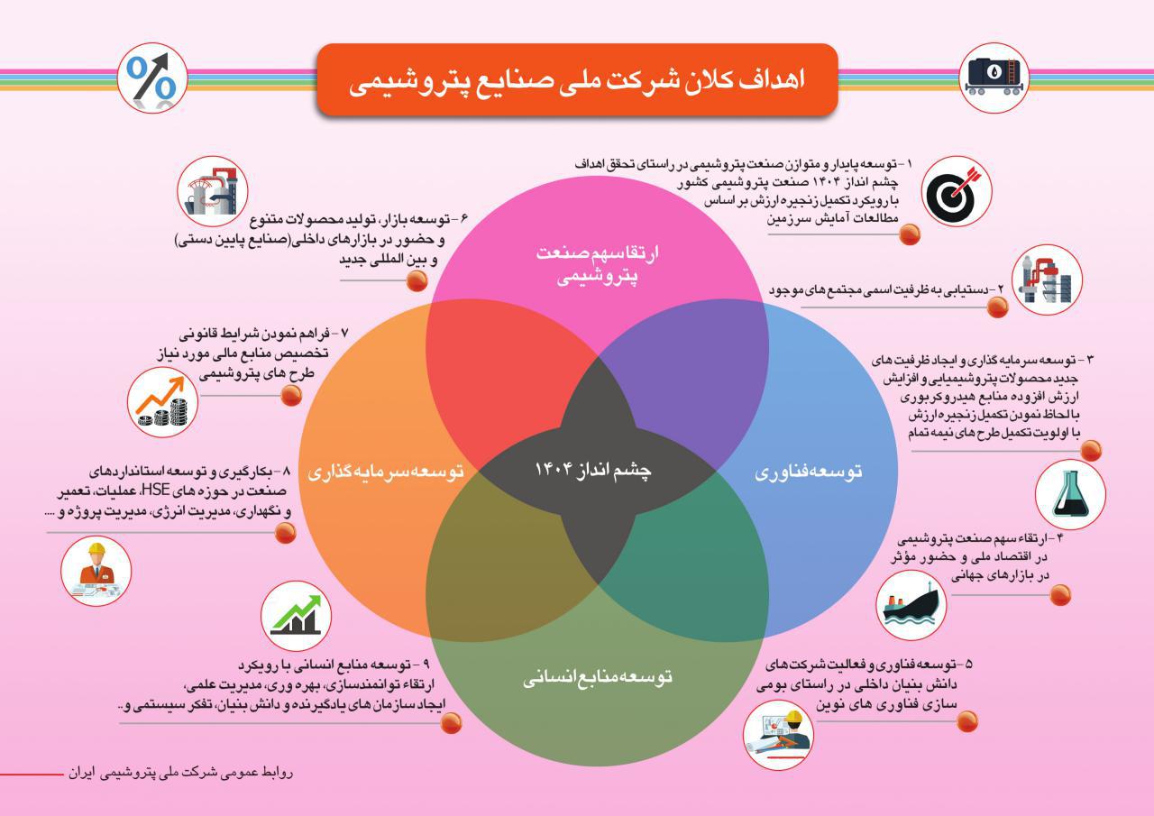 اهداف کلان شرکت ملی صنایع پتروشیمی