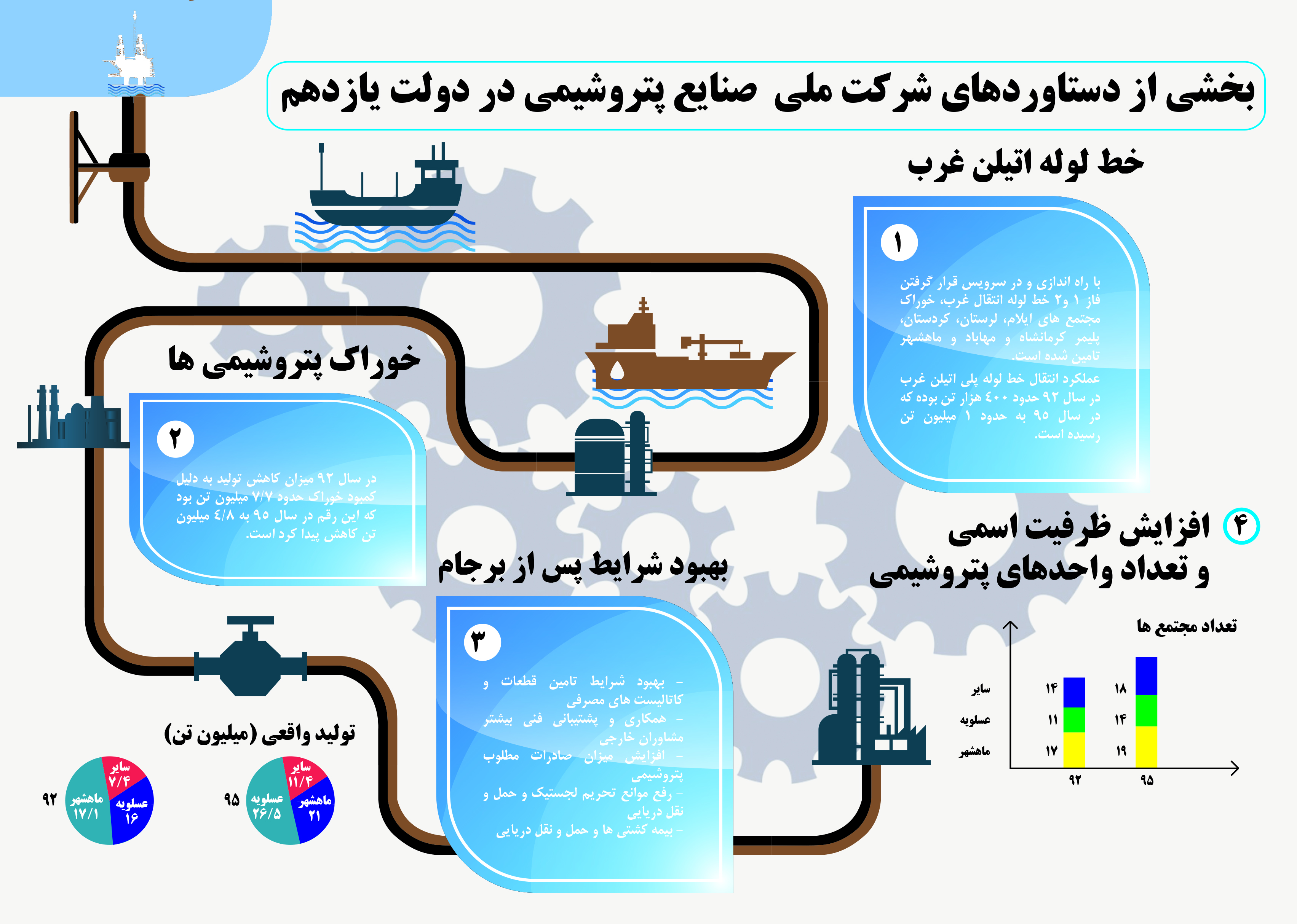 بخشی از دستاوردهای شرکت ملی صنایع پتروشیمی در دولت یازدهم