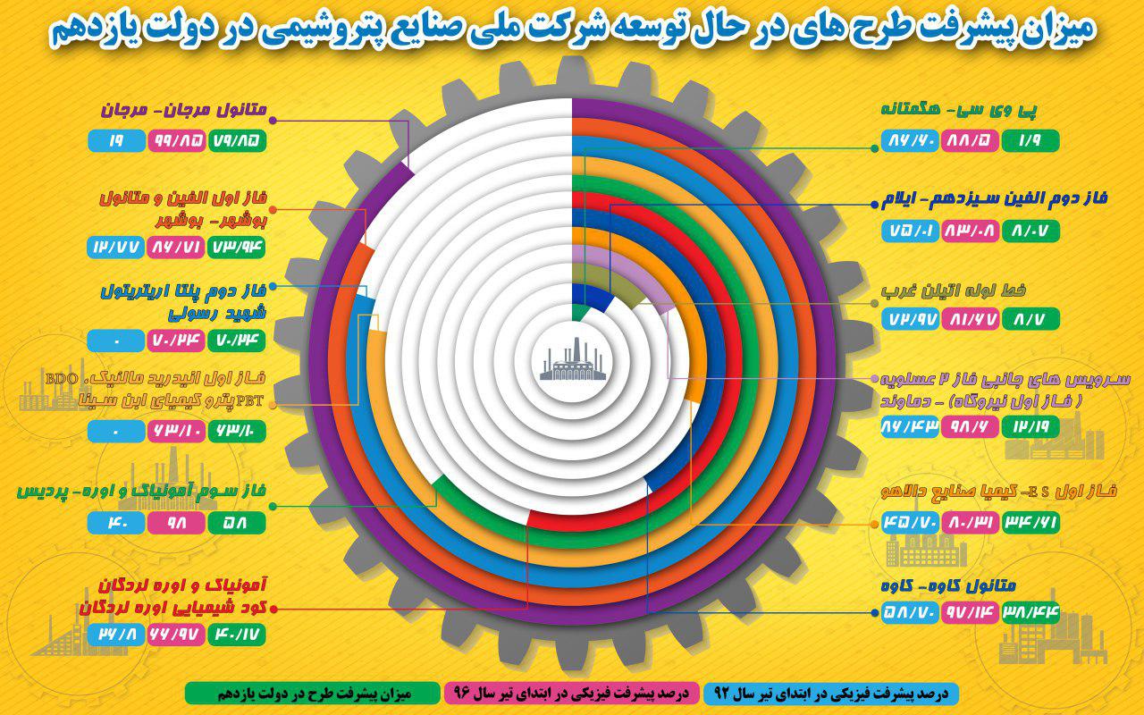 میزان پیشرفت طر ح های در حال توسعه شرکت ملی صنایع پتروشیمی در دولت یازدهم