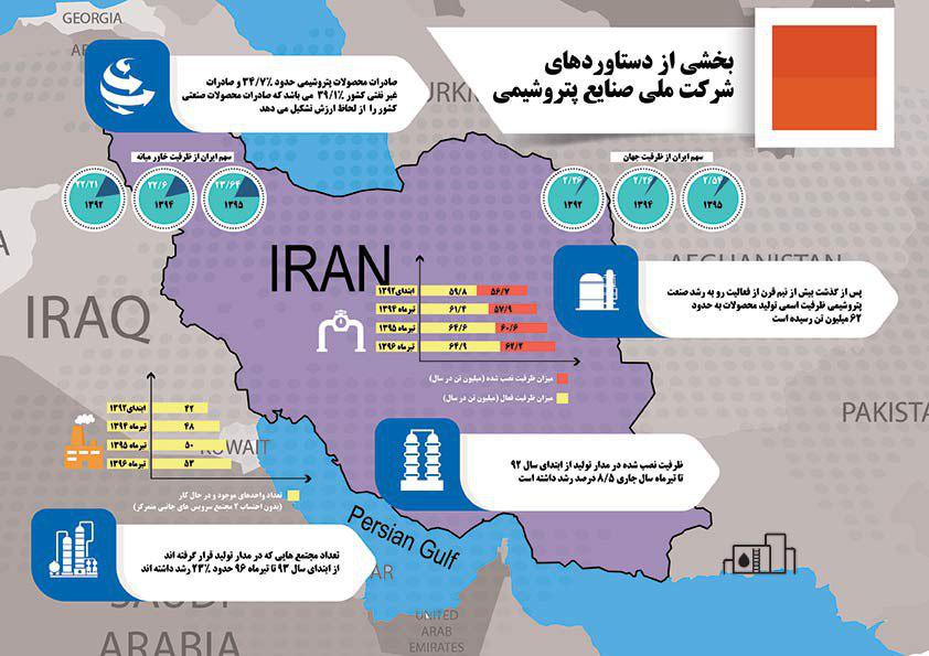 بخشی از دستاوردهای شرکت ملی صنایع پتروشیمی