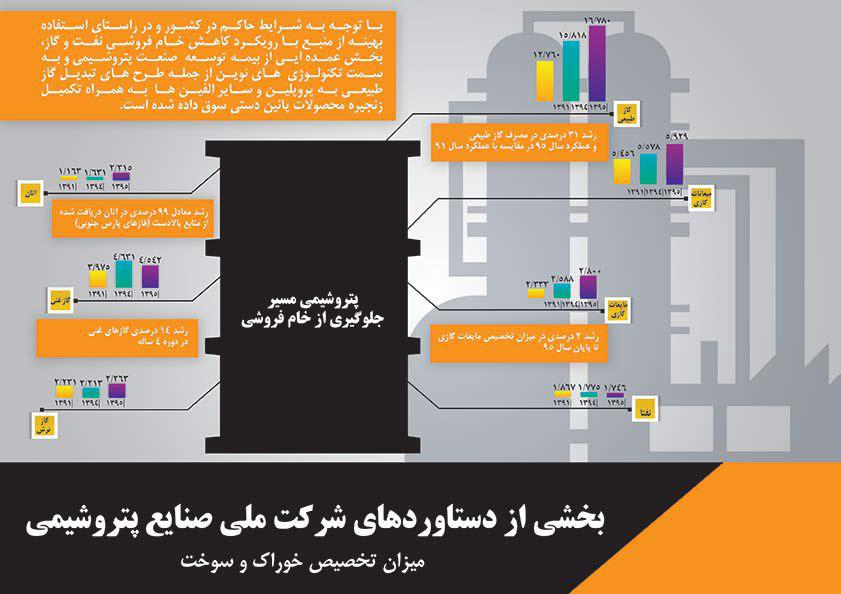 بخشی از دستاوردهای شرکت ملی صنایع پتروشیمی