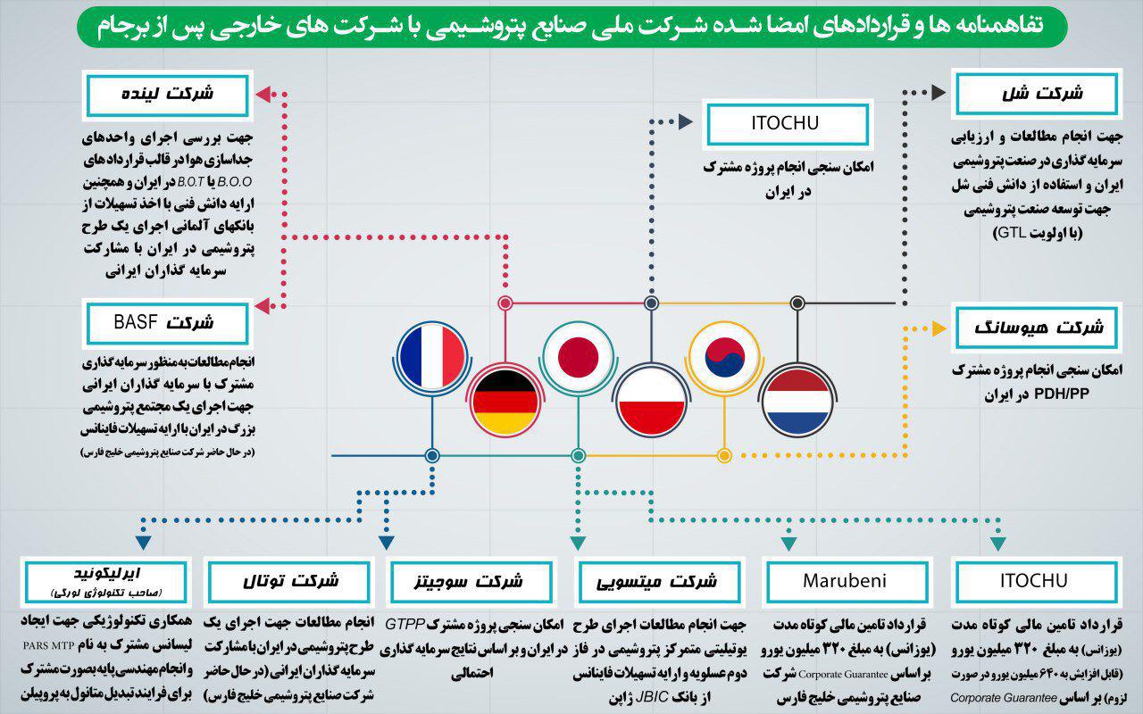 تفاهم نامه ها و قراردادهای امضاء شده شرکت ملی صنایع پتروشیمی با شرکتهای خارجی پس از برجام