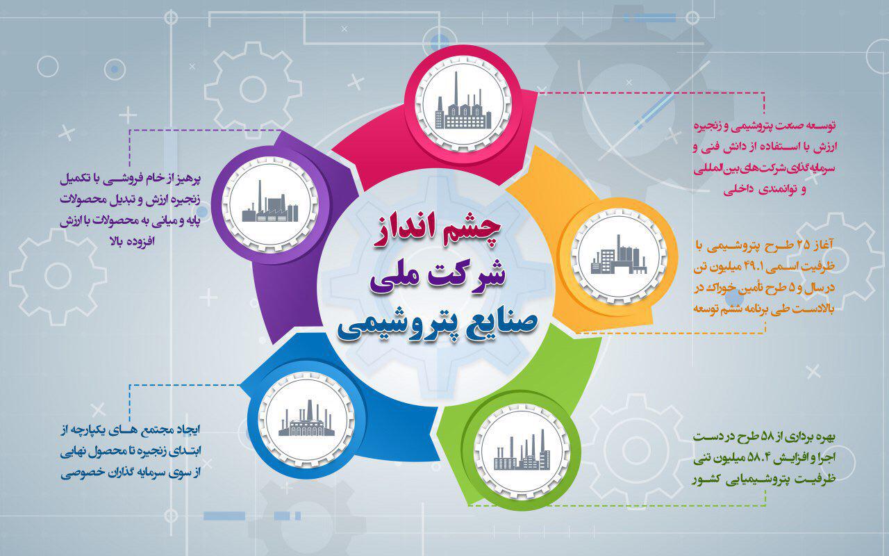 چشم انداز شرکت ملی صنایع پتروشیمی