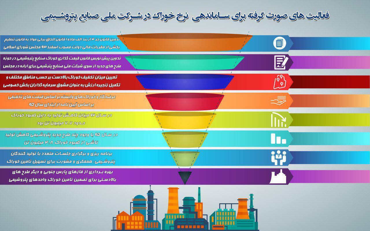 فعالیتهای صورت گرفته برای ساماندهی نرخ خوراک در شرکت ملی صنایع پتروشیمی