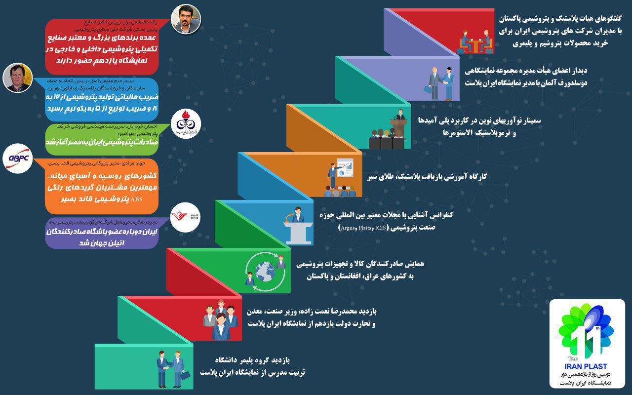 دومین روز نمایشگاه ایران پلاست