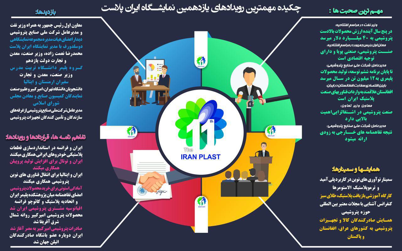 چکیده مهمترین رویدادهای یازدهمین نمایشگاه ایران پلاست