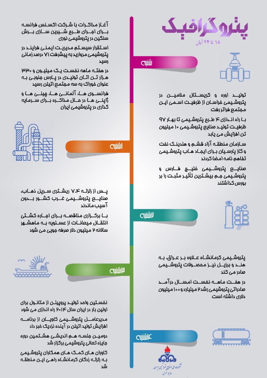 پتروشیمی در هفته ای که گذشت