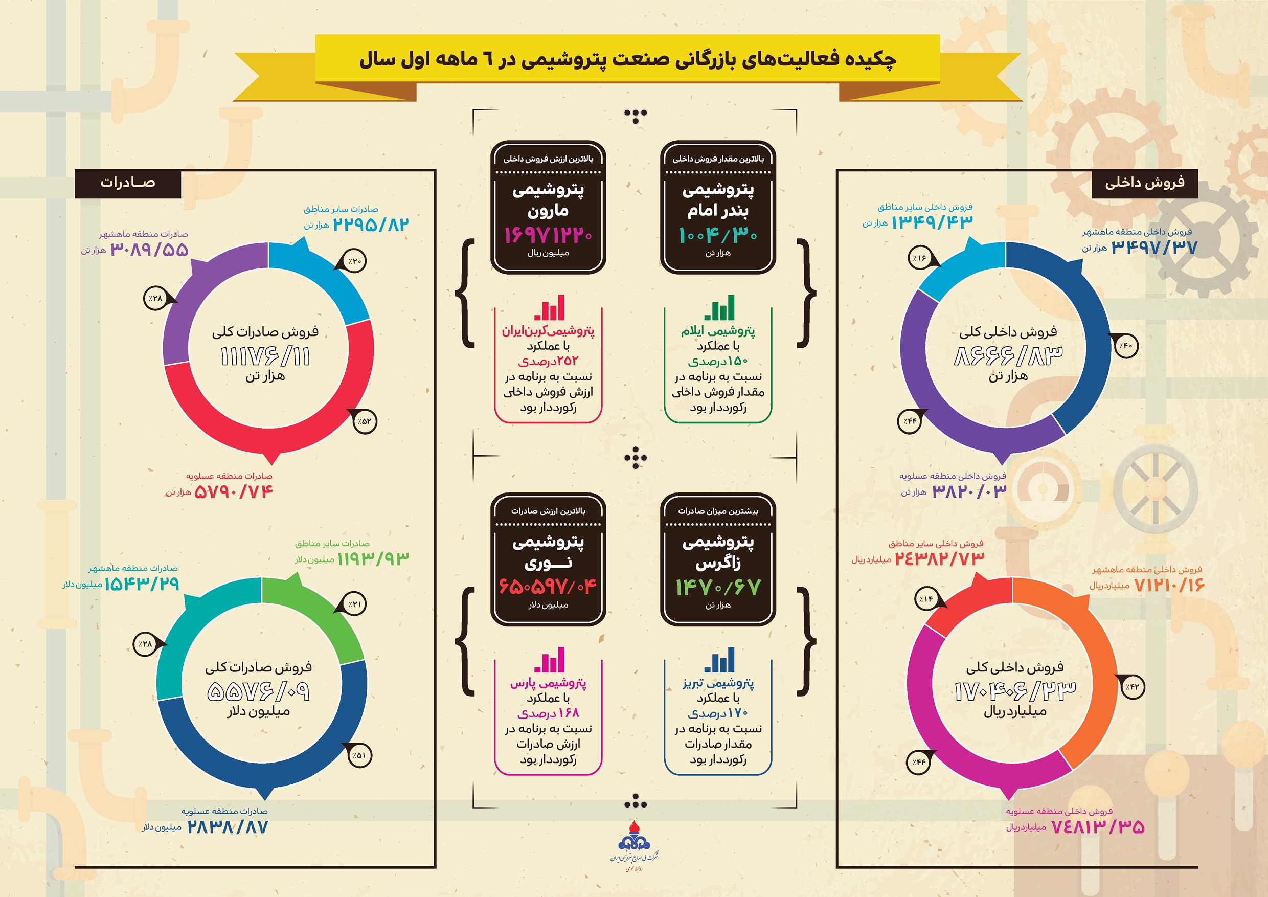 چکیده فعالیتهای بازرگانی صنعت پتروشیمی در شش ماهه اول سال