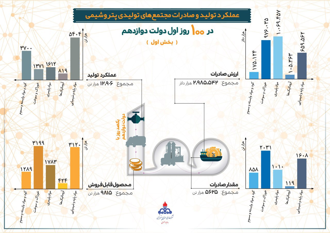 عملکرد تولید و صادرات