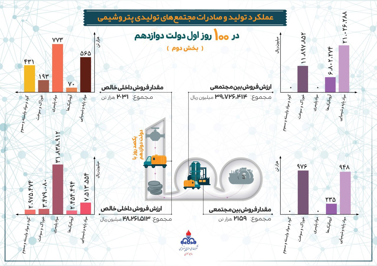 عملکرد تولید و صادرات 2