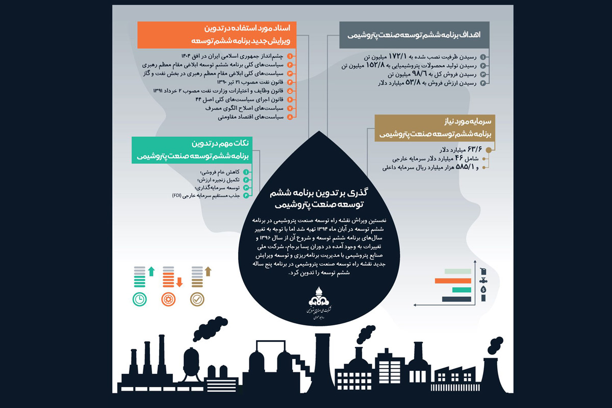 گذری بر تدوین برنامه ششم توسعه صنعت پتروشیمی