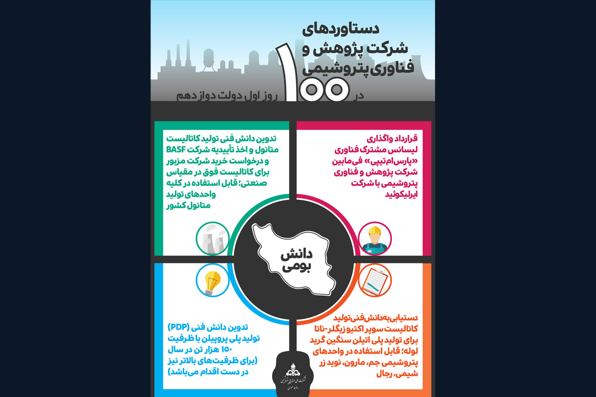 دستاوردهای شرکت پژوهش و فناوری