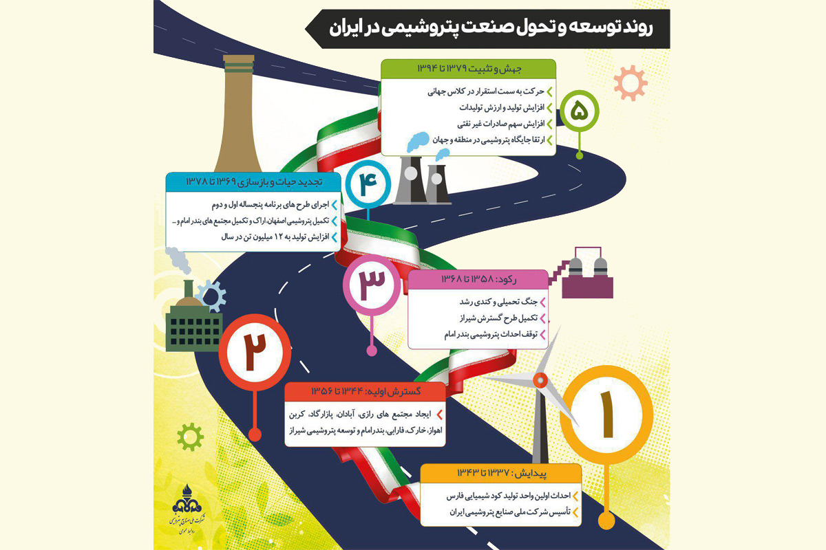 روند توسعه و تحول صنعت پتروشیمی در ایران