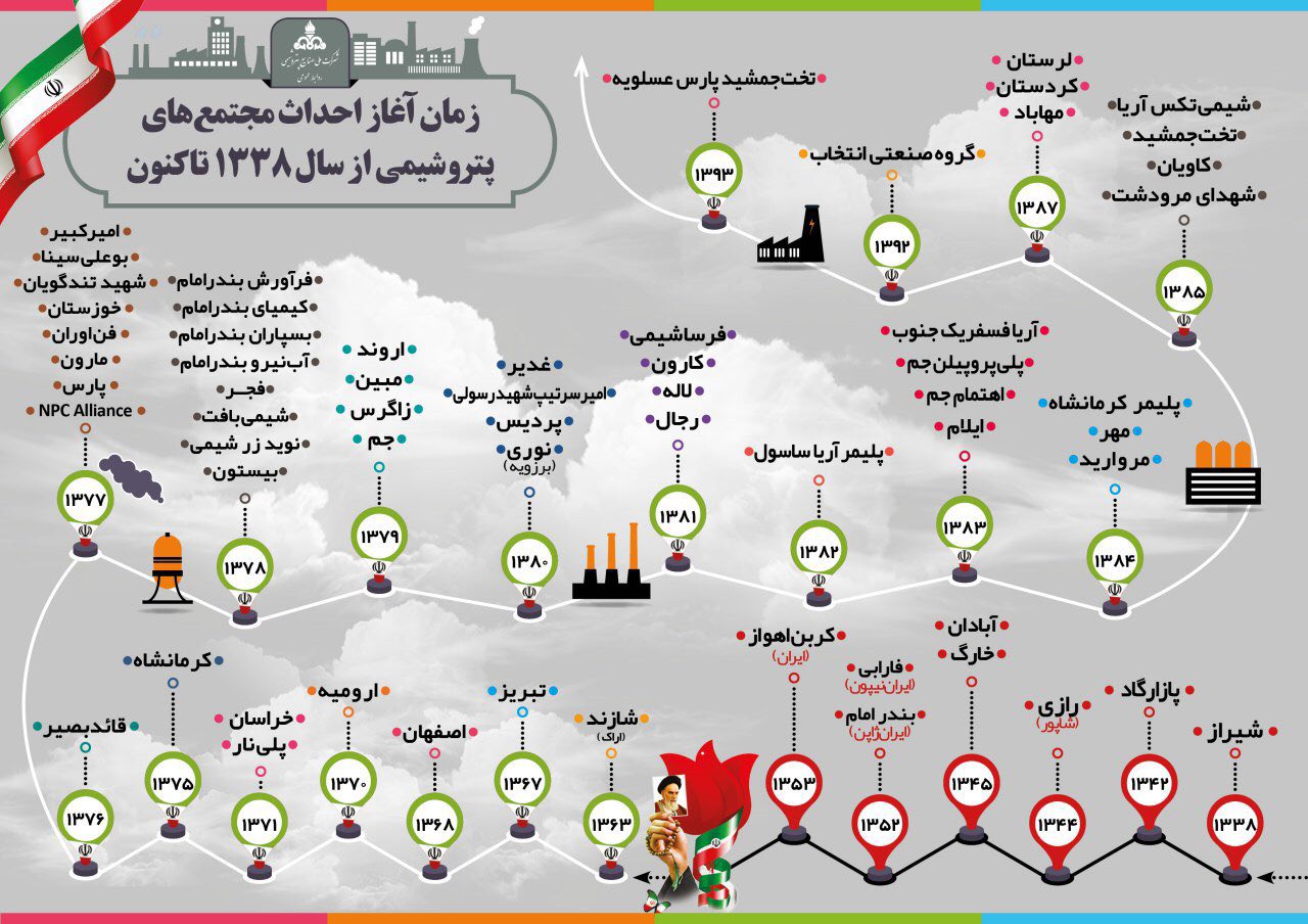 زمان آغاز احداث مجتمع های پتروشیمی از سال 1338 تاکنون