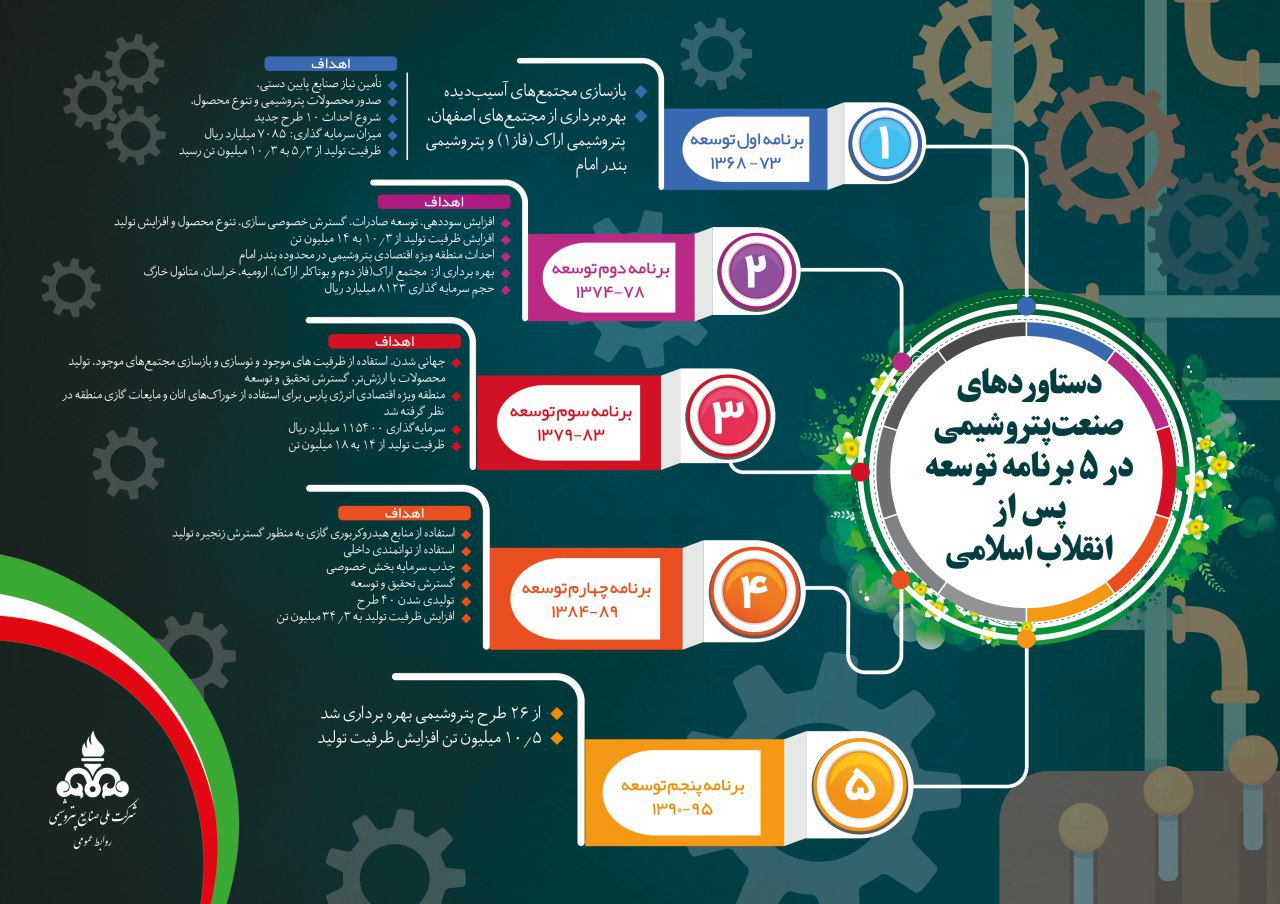 دستاوردهای صنعت پتروشیمی در 5 برنامه توسعه پس از انقلاب اسلامی