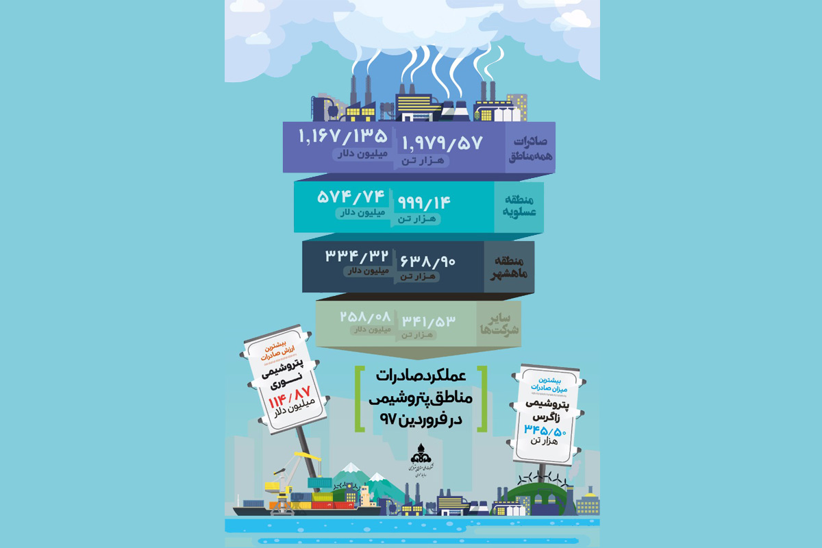 عملکرد صادرات مناطق پتروشیمی در فروردین ماه 97