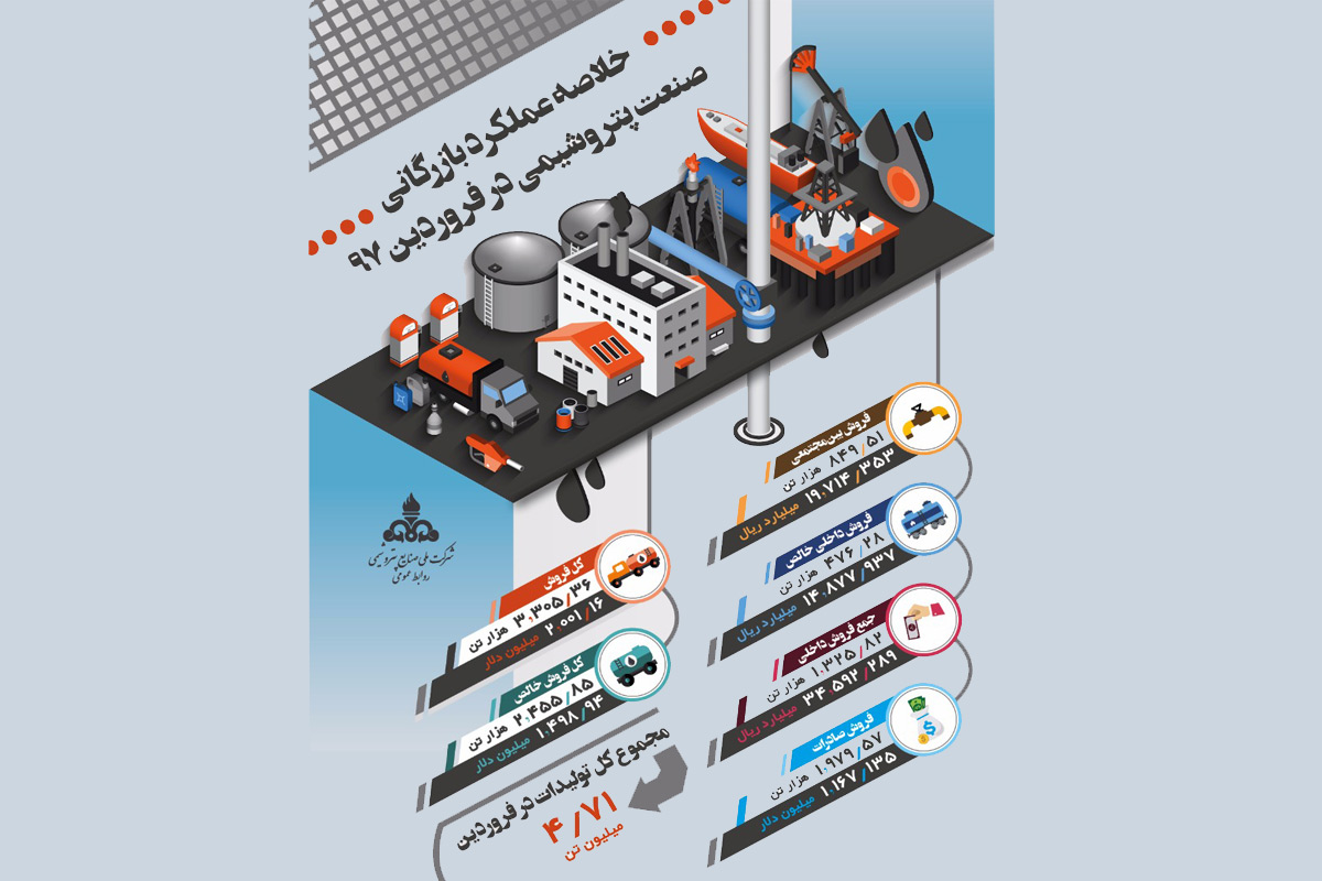 خلاصه عملکرد بازرگانی صنعت پتروشیمی در فروردین 97