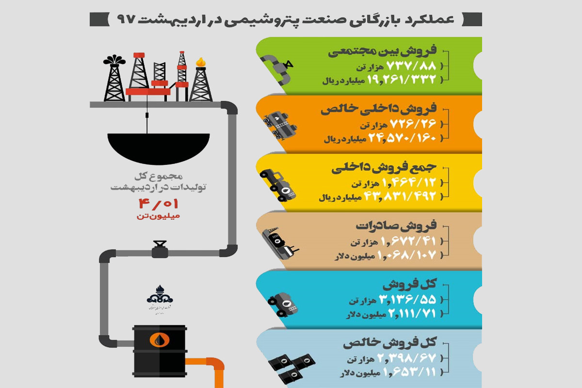 عملکرد بازرگانی صنعت پتروشیمی در اردیبهشت ماه 97
