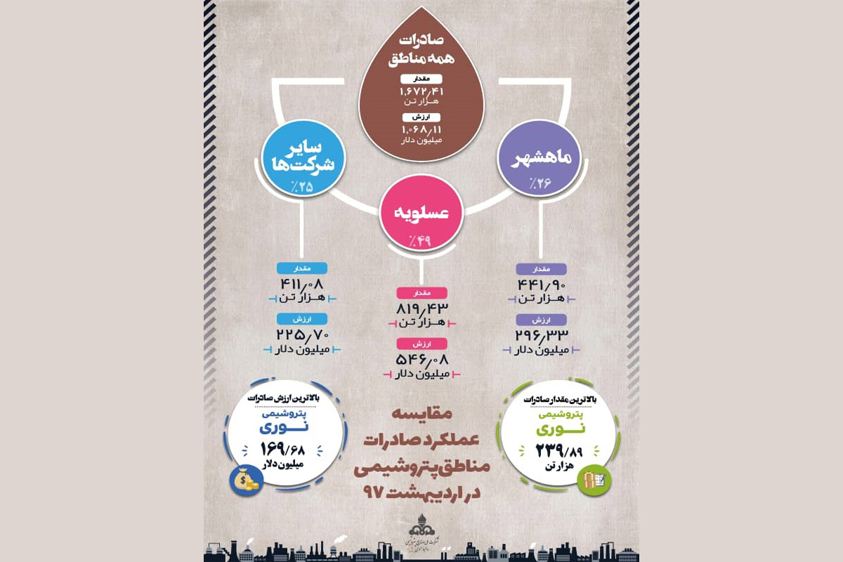 مقایسه عملکرد صادرات مناطق پتروشیمی