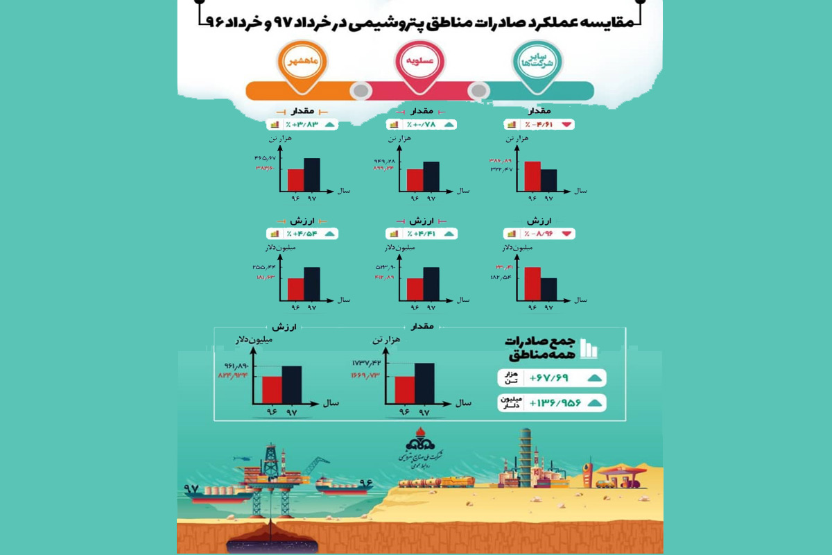عملکرد صادرات