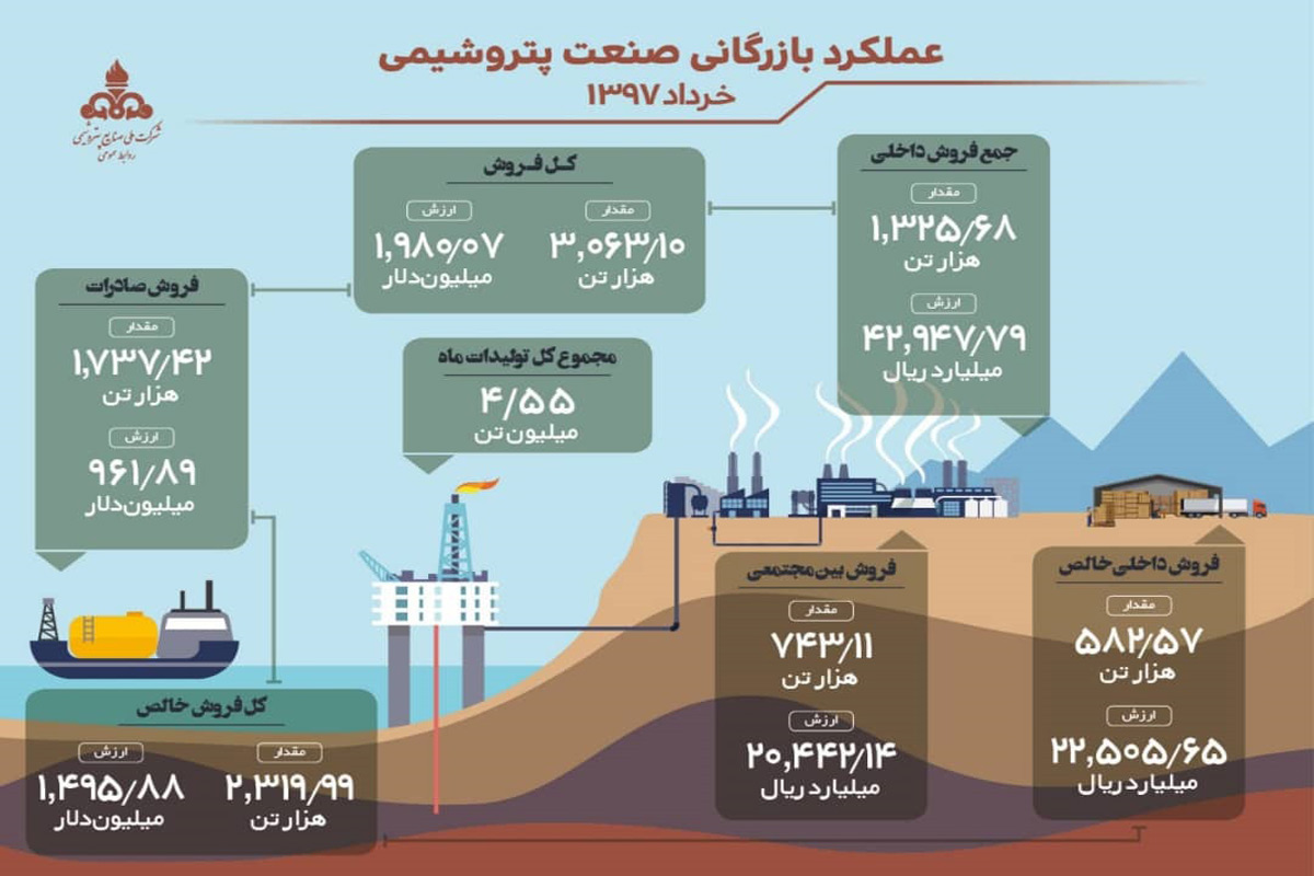 عملکرد بازرگانی صنعت پتروشیمی