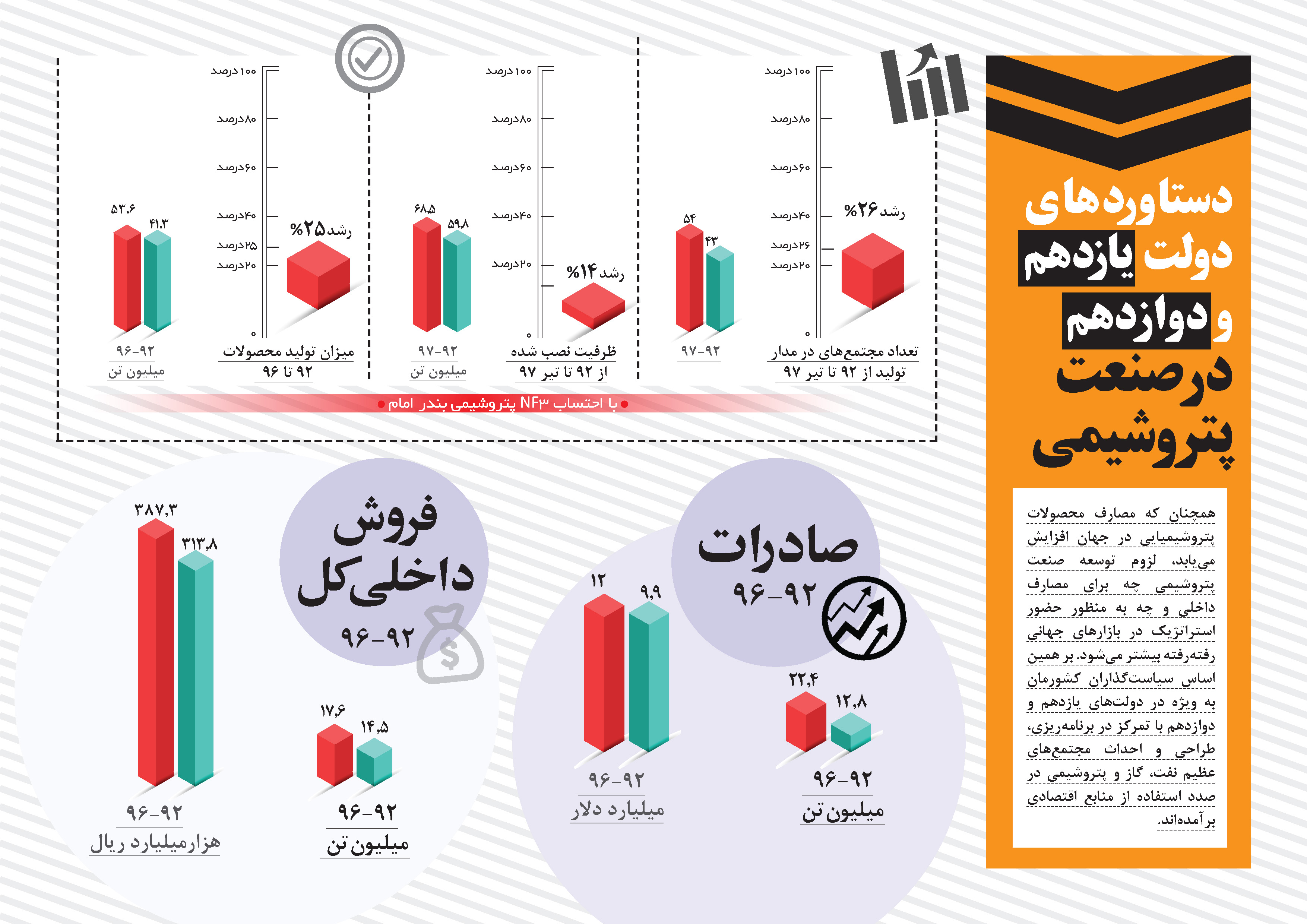 دستاوردهای دولت یازدهم و دوازدهم در صنعت پتروشیمی