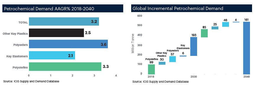 تحول در صنعت پتروشیمی جهان با توسعه پتروپالایشگاه ها-01