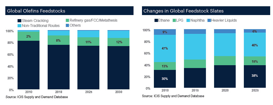 تحول در صنعت پتروشیمی جهان با توسعه پتروپالایشگاه ها-02