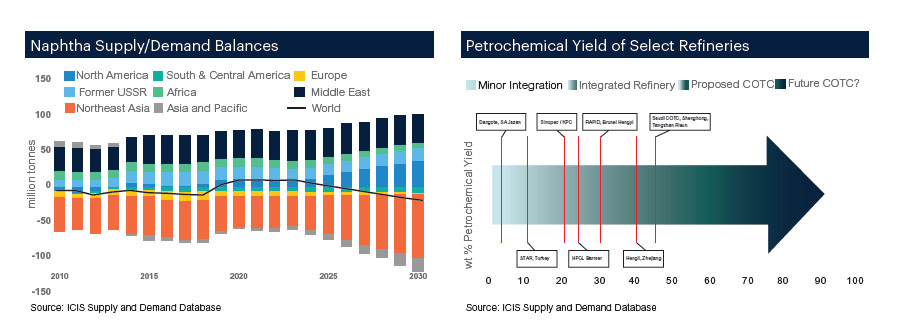 تحول در صنعت پتروشیمی جهان با توسعه پتروپالایشگاه ها-04