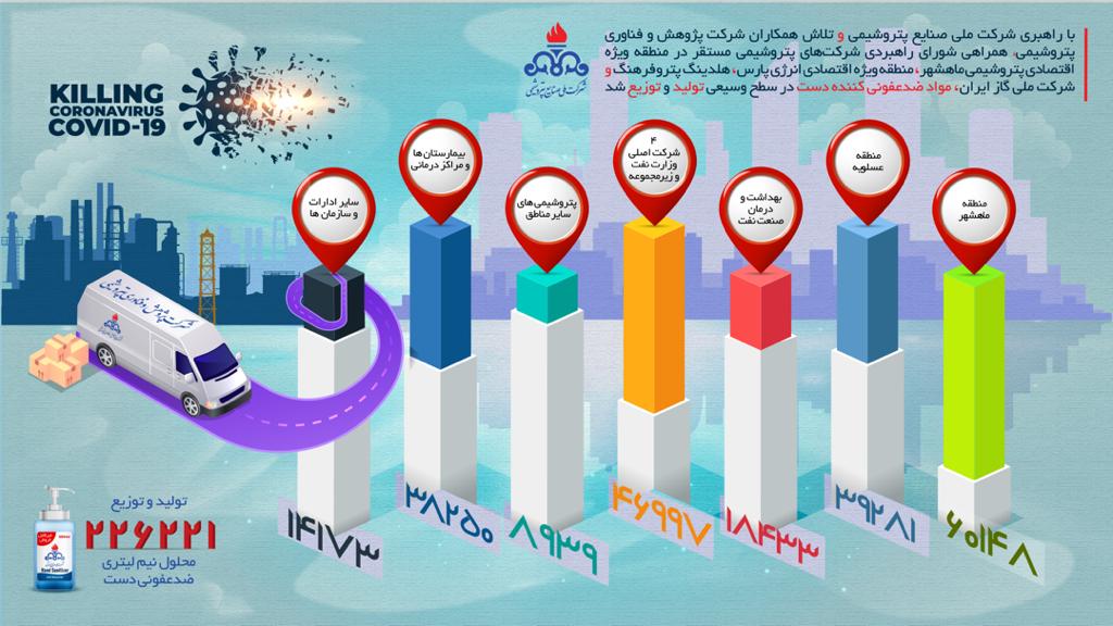 تولید محلول شستشوی دست توسط شرکت های پتروشیمی