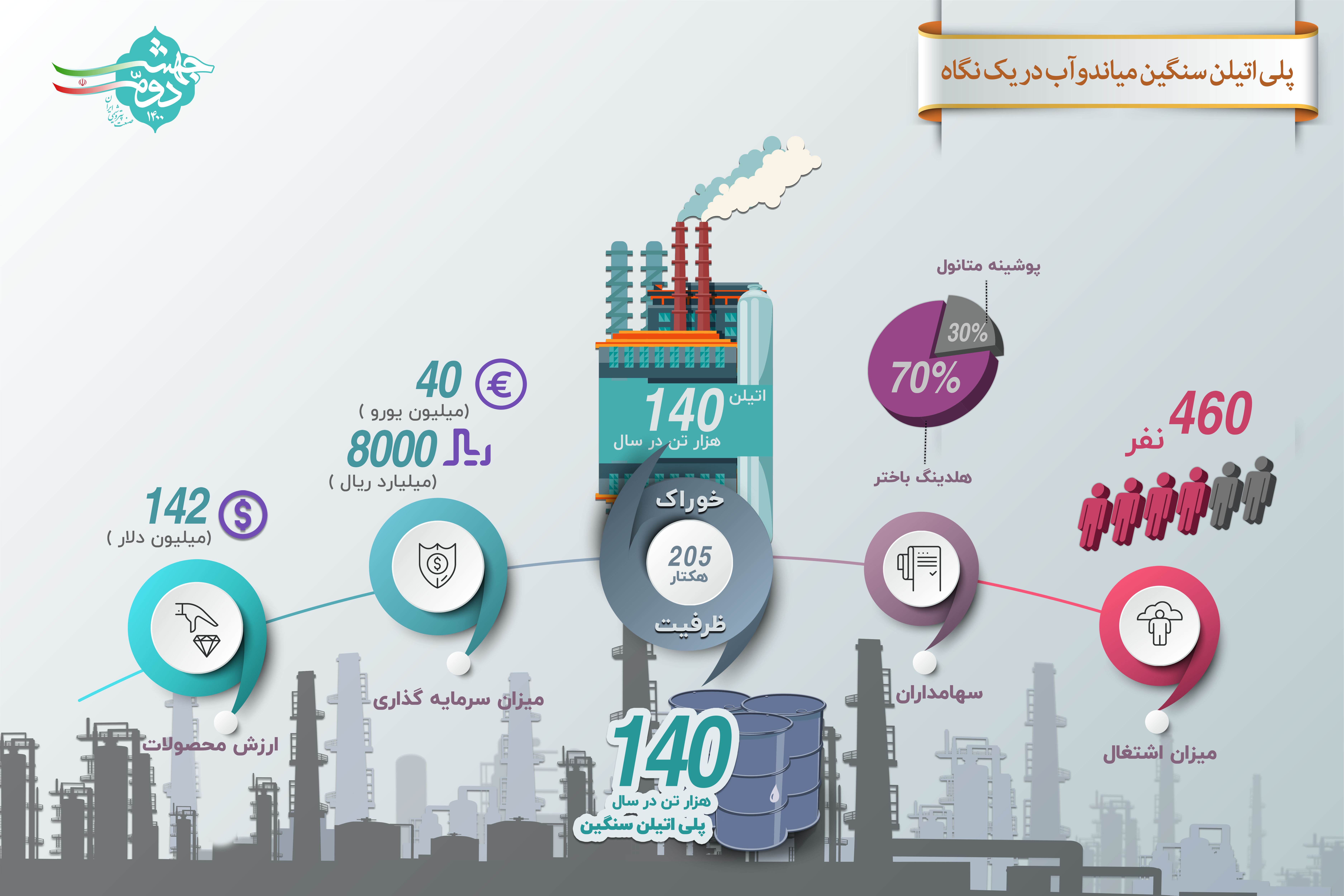 مجتمع پتروشیمی میاندوآب در یک نگاه