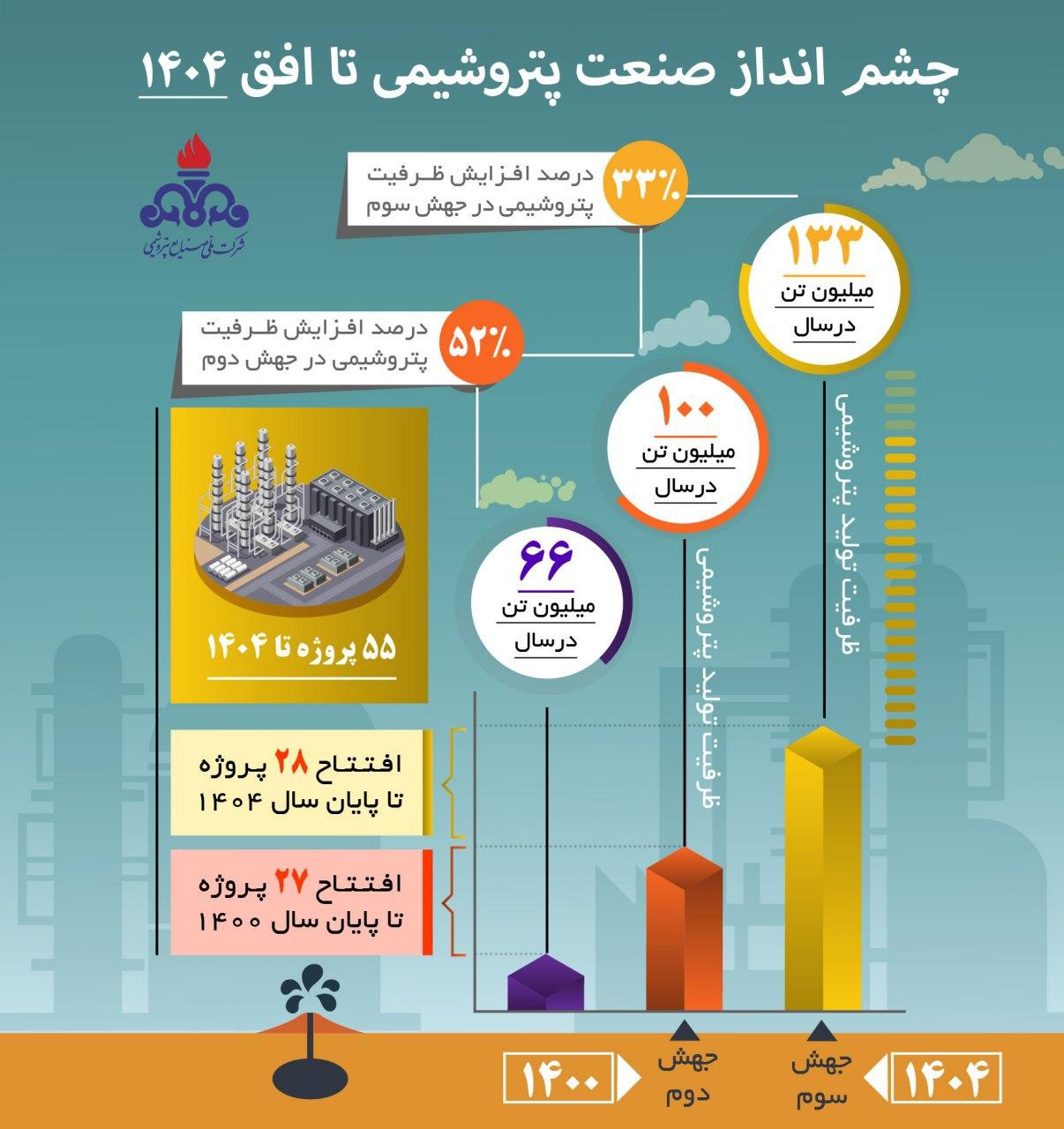 نمایی از صنعت پتروشیمی در افق 1404